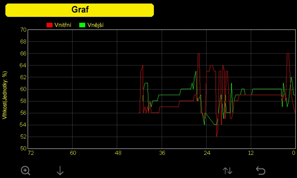 Displej - graf